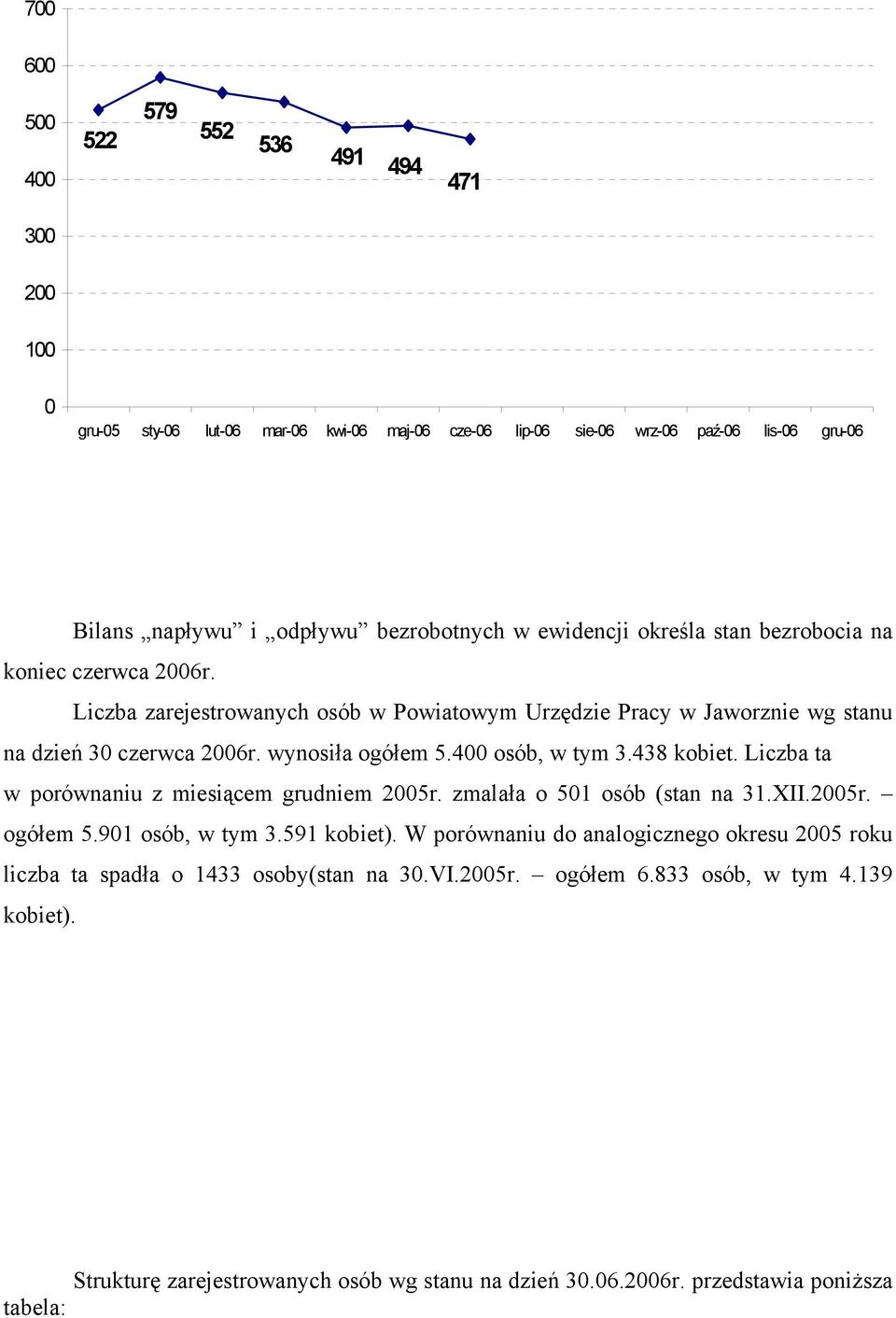 400 osób, w tym 3.438 kobiet. Liczba ta w porównaniu z miesiącem grudniem 2005r. zmalała o 501 osób (stan na 31.XII.2005r. ogółem 5.901 osób, w tym 3.591 kobiet).