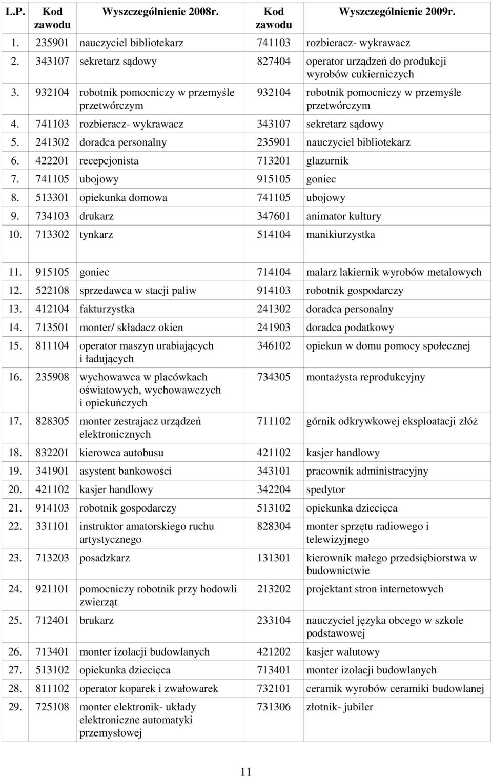 741103 rozbieracz- wykrawacz 343107 sekretarz sądowy 5. 241302 doradca personalny 235901 nauczyciel bibliotekarz 6. 422201 recepcjonista 713201 glazurnik 7. 741105 ubojowy 915105 goniec 8.