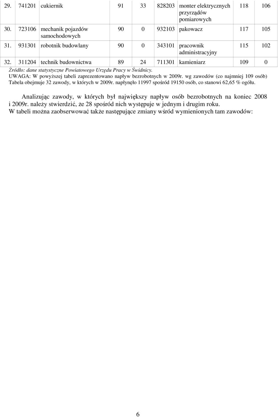 UWAGA: W powyższej tabeli zaprezentowano napływ bezrobotnych w 2009r. wg zawodów (co najmniej 109 osób) Tabela obejmuje 32 zawody, w których w 2009r.