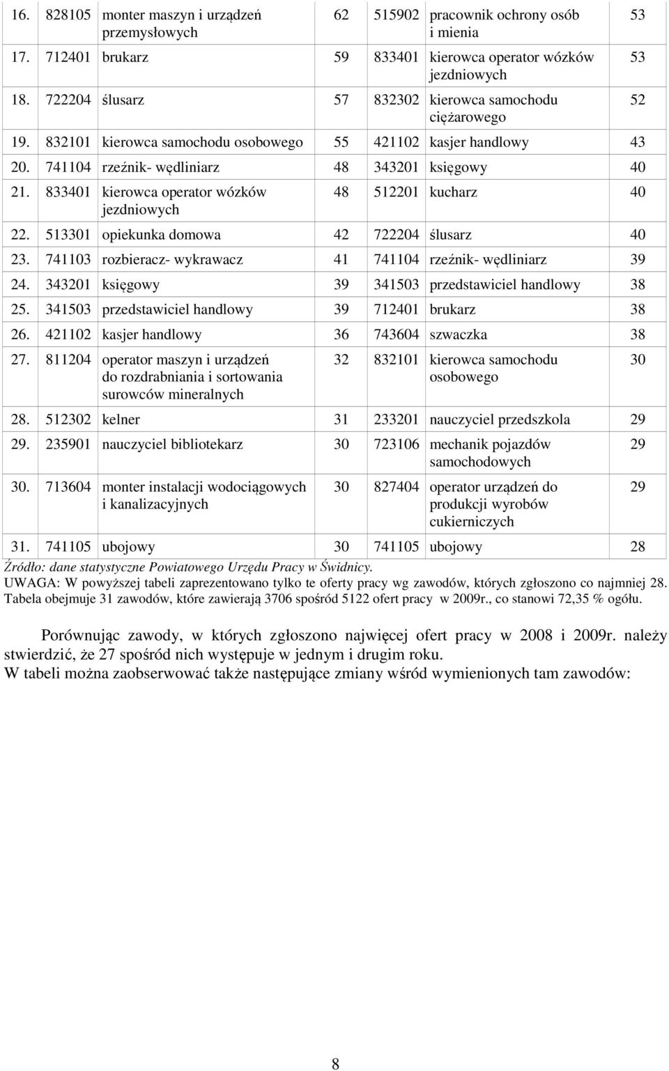 833401 kierowca operator wózków jezdniowych 48 512201 kucharz 40 22. 513301 opiekunka domowa 42 722204 ślusarz 40 23. 741103 rozbieracz- wykrawacz 41 741104 rzeźnik- wędliniarz 39 24.