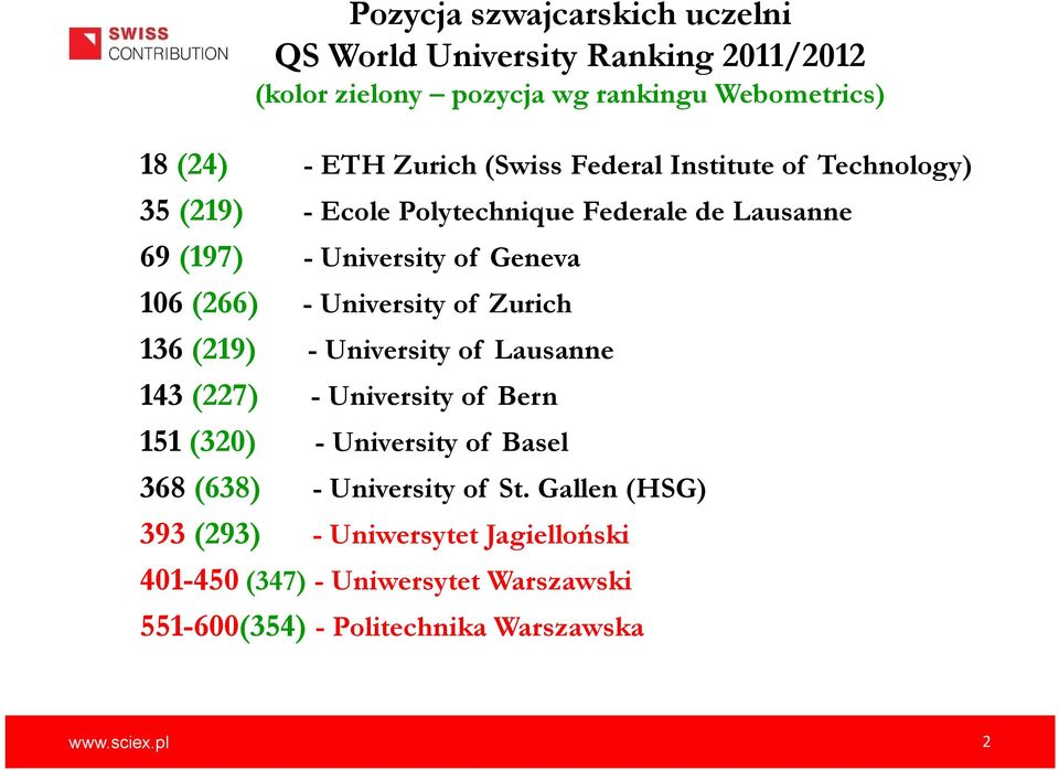 University of Zurich 136 (219) - University of Lausanne 143 (227) -University of Bern 151 (320) -University of Basel 368 (638) -