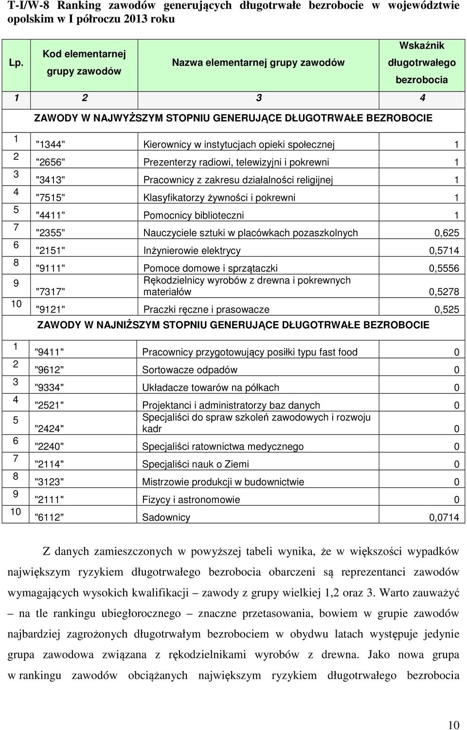 6 7 8 9 10 "1344" Kierownicy w instytucjach opieki społecznej 1 "2656" Prezenterzy radiowi, telewizyjni i pokrewni 1 "3413" Pracownicy z zakresu działalności religijnej 1 "7515" Klasyfikatorzy