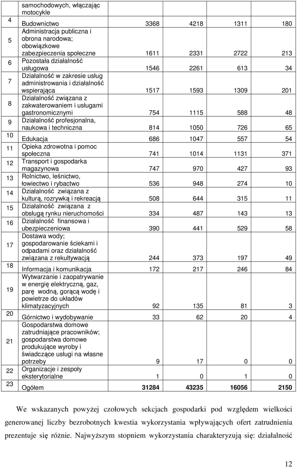 48 9 Działalność profesjonalna, naukowa i techniczna 814 1050 726 65 10 Edukacja 686 1047 557 54 11 Opieka zdrowotna i pomoc społeczna 741 1014 1131 371 12 Transport i gospodarka magazynowa 747 970