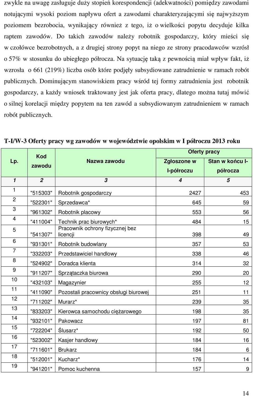 Do takich zawodów należy robotnik gospodarczy, który mieści się w czołówce bezrobotnych, a z drugiej strony popyt na niego ze strony pracodawców wzrósł o 57% w stosunku do ubiegłego półrocza.