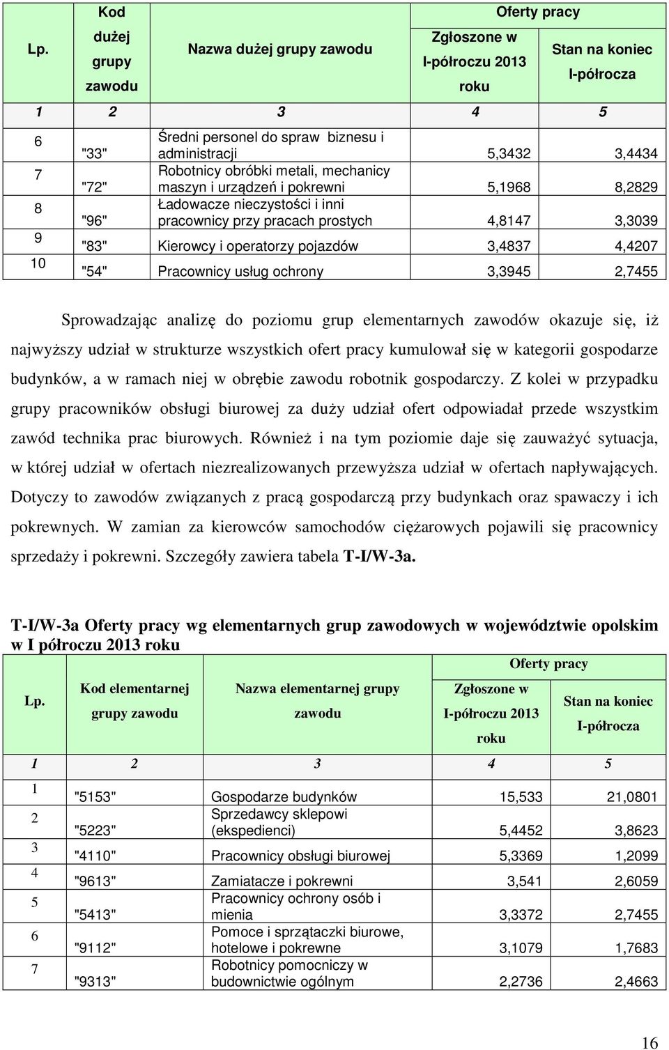 operatorzy pojazdów 3,4837 4,4207 "54" Pracownicy usług ochrony 3,3945 2,7455 Sprowadzając analizę do poziomu grup elementarnych zawodów okazuje się, iż najwyższy udział w strukturze wszystkich ofert