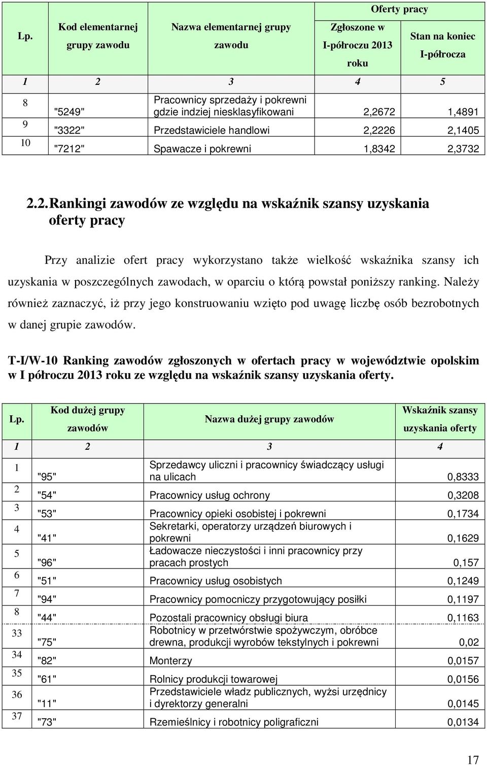 2672 1,4891 "3322" Przedstawiciele handlowi 2,2226 2,1405 "7212" Spawacze i pokrewni 1,8342 2,3732 2.2. Rankingi zawodów ze względu na wskaźnik szansy uzyskania oferty pracy Przy analizie ofert pracy