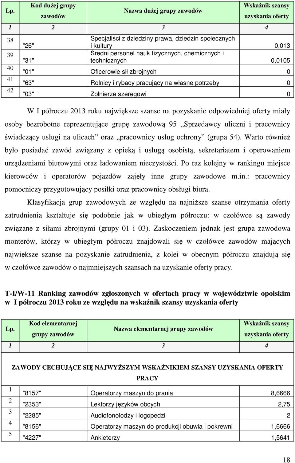 największe szanse na pozyskanie odpowiedniej oferty miały osoby bezrobotne reprezentujące grupę zawodową 95 Sprzedawcy uliczni i pracownicy świadczący usługi na ulicach oraz pracownicy usług ochrony