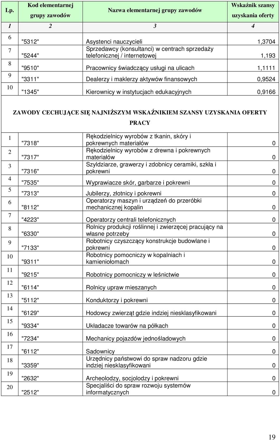 edukacyjnych 0,9166 ZAWODY CECHUJĄCE SIĘ NAJNIŻSZYM WSKAŹNIKIEM SZANSY UZYSKANIA OFERTY PRACY 1 2 3 4 5 6 7 8 9 10 11 12 13 14 15 16 17 18 19 20 "7318" "7317" "7316" Rękodzielnicy wyrobów z tkanin,