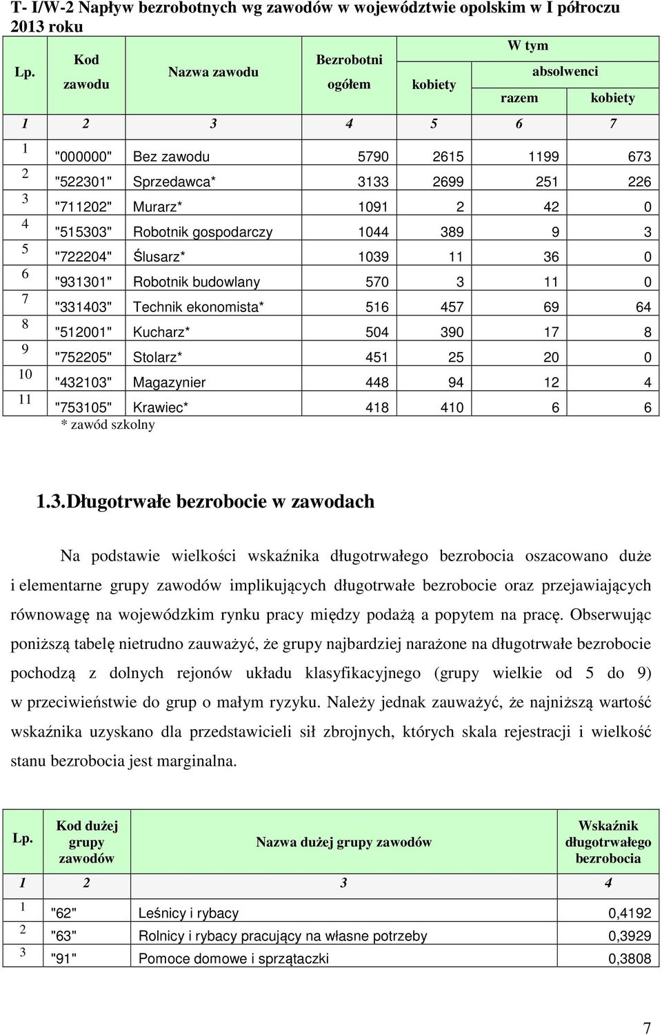 "711202" Murarz* 1091 2 42 0 "515303" Robotnik gospodarczy 1044 389 9 3 "722204" Ślusarz* 1039 11 36 0 "931301" Robotnik budowlany 570 3 11 0 "331403" Technik ekonomista* 516 457 69 64 "512001"