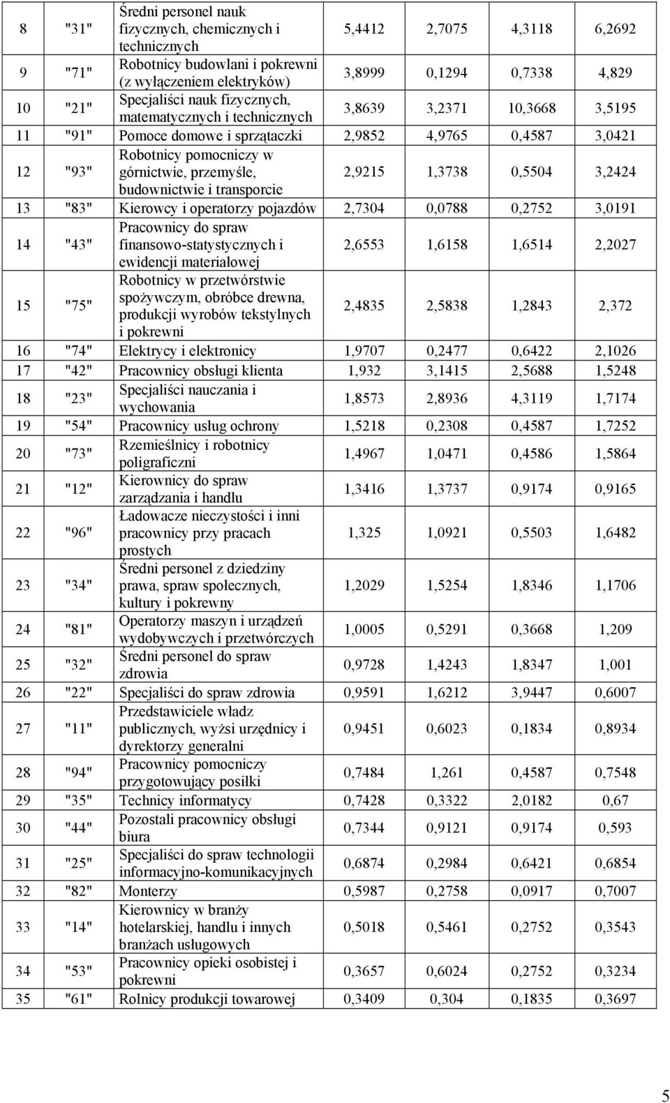 przemyśle, 2,9215 1,3738 0,5504 3,2424 budownictwie i transporcie 13 "83" Kierowcy i operatorzy pojazdów 2,7304 0,0788 0,2752 3,0191 14 "43" Pracownicy do spraw finansowo-statystycznych i 2,6553