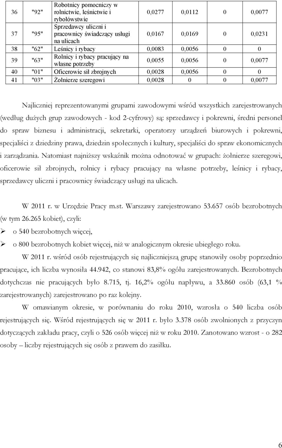 0,0077 Najliczniej reprezentowanymi grupami zawodowymi wśród wszystkich zarejestrowanych (według dużych grup zawodowych - kod 2-cyfrowy) są: sprzedawcy i pokrewni, średni personel do spraw biznesu i