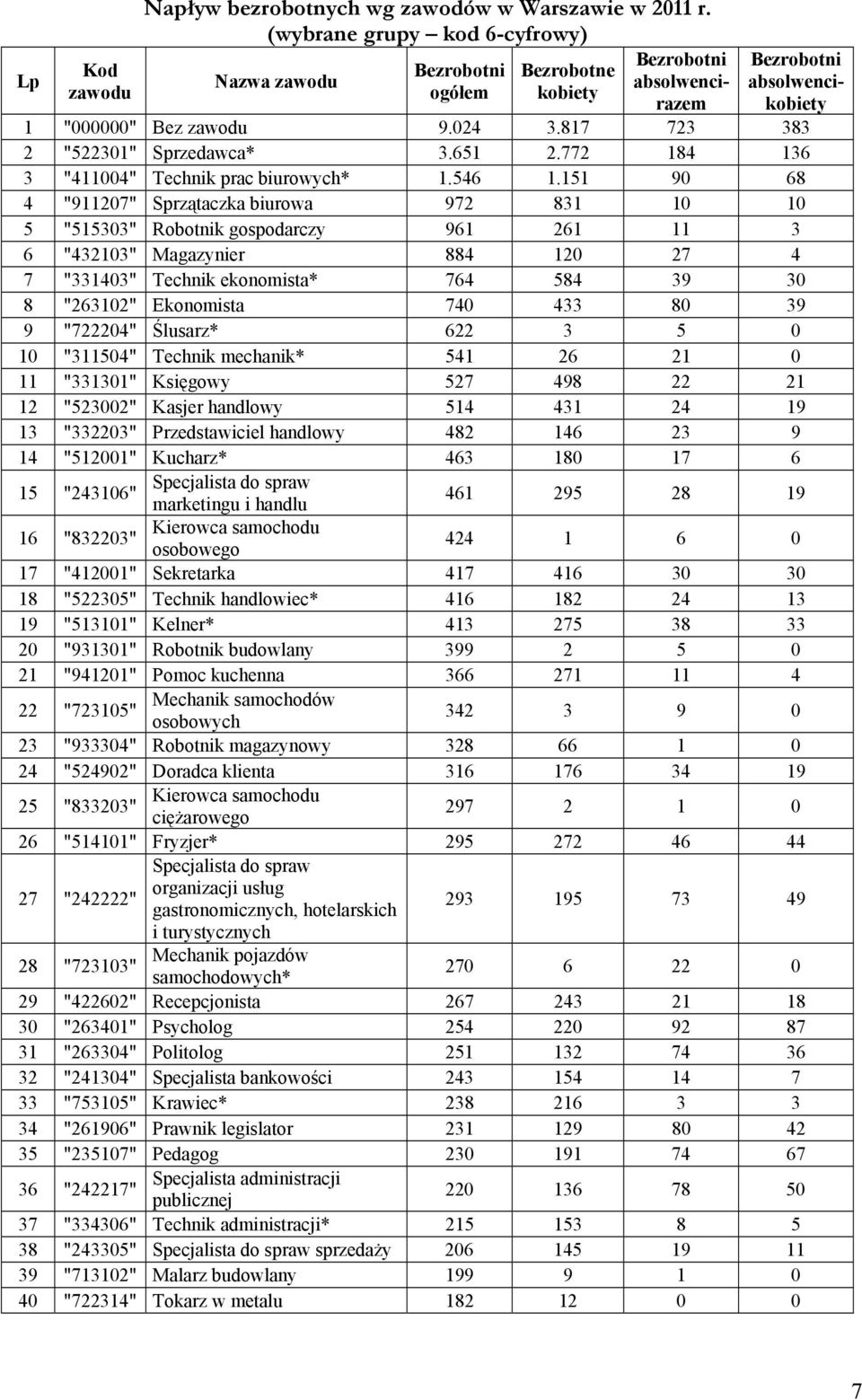 817 723 383 2 "522301" Sprzedawca* 3.651 2.772 184 136 3 "411004" Technik prac biurowych* 1.546 1.
