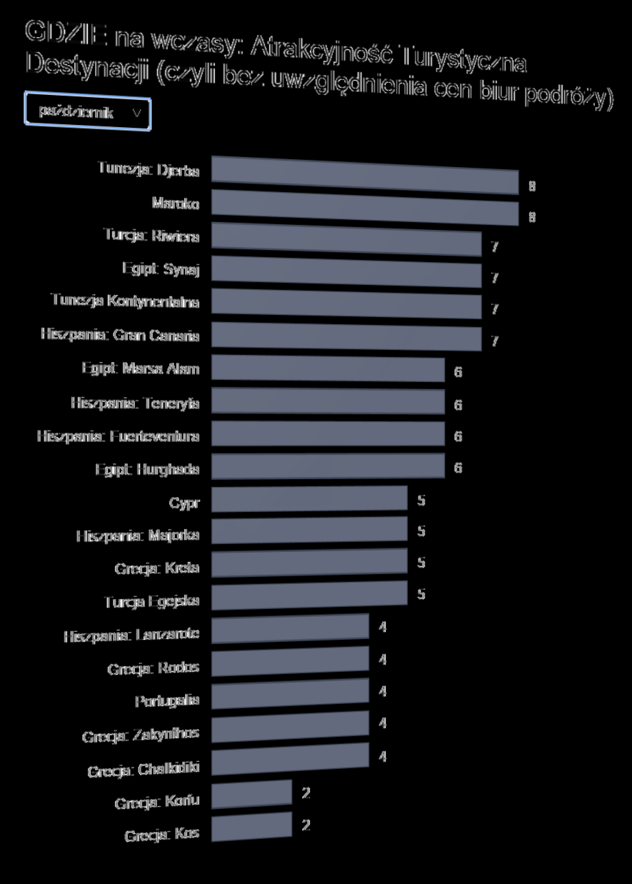 Aktualny Ranking Atrakcyjności Turystycznej Destynacji Które destynacje są najbardziej atrakcyjne?