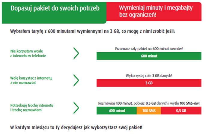 danych. W odwrotnym przypadku, mniej rozmawiając zwiększamy wielkość naszego pakietu internetowego.