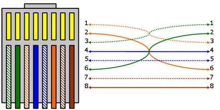 Kolejność przewodów wg standardu 568B: 1. biało-pomarańczowy 2. pomarańczowy 3. biało-zielony 4.