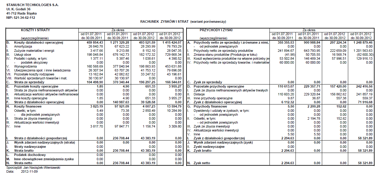 Dane finansowe Rachunek Zysko w i Strat ża okres od 1