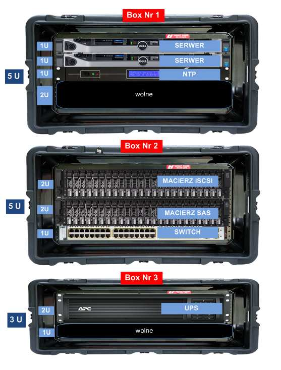 Rozmieszczenie urządzeń w skrzyniach Wszystkie urządzenia zamontowane w skrzyniach