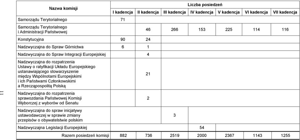 Nadzwyczajna do rozpatrzenia sprawozdania Państwowej Komisji Wyborczej z wyborów od Senatu Nadzwyczajna do spraw inicjatywy ustawodawczej w sprawie zmiany przepisów o obywatelstwie polskim