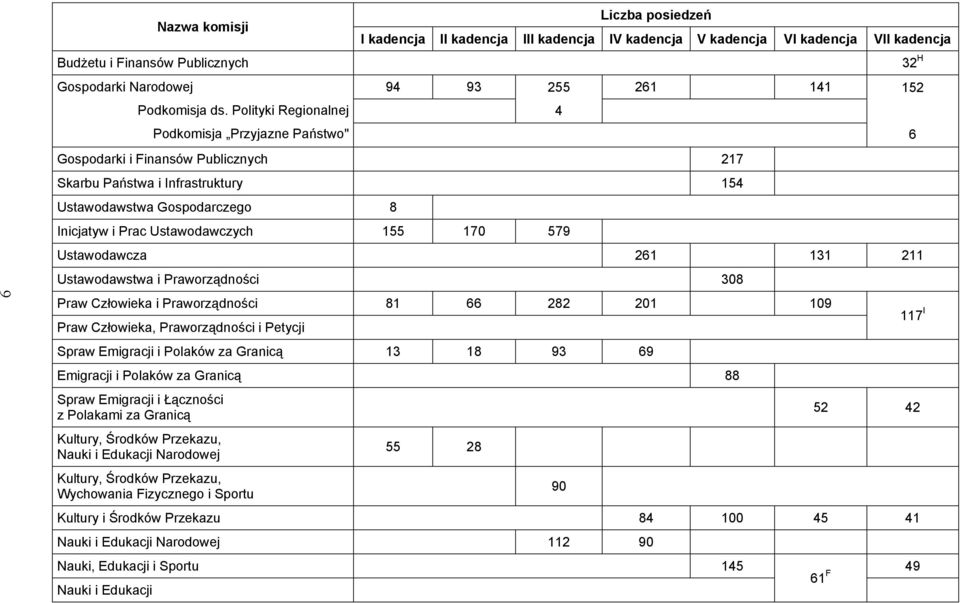 Publicznych 217 Skarbu Państwa i Infrastruktury 154 Ustawodawstwa Gospodarczego 8 Inicjatyw i Prac Ustawodawczych 155 170 579 Ustawodawcza 261 131 211 Ustawodawstwa i Praworządności 308 Praw