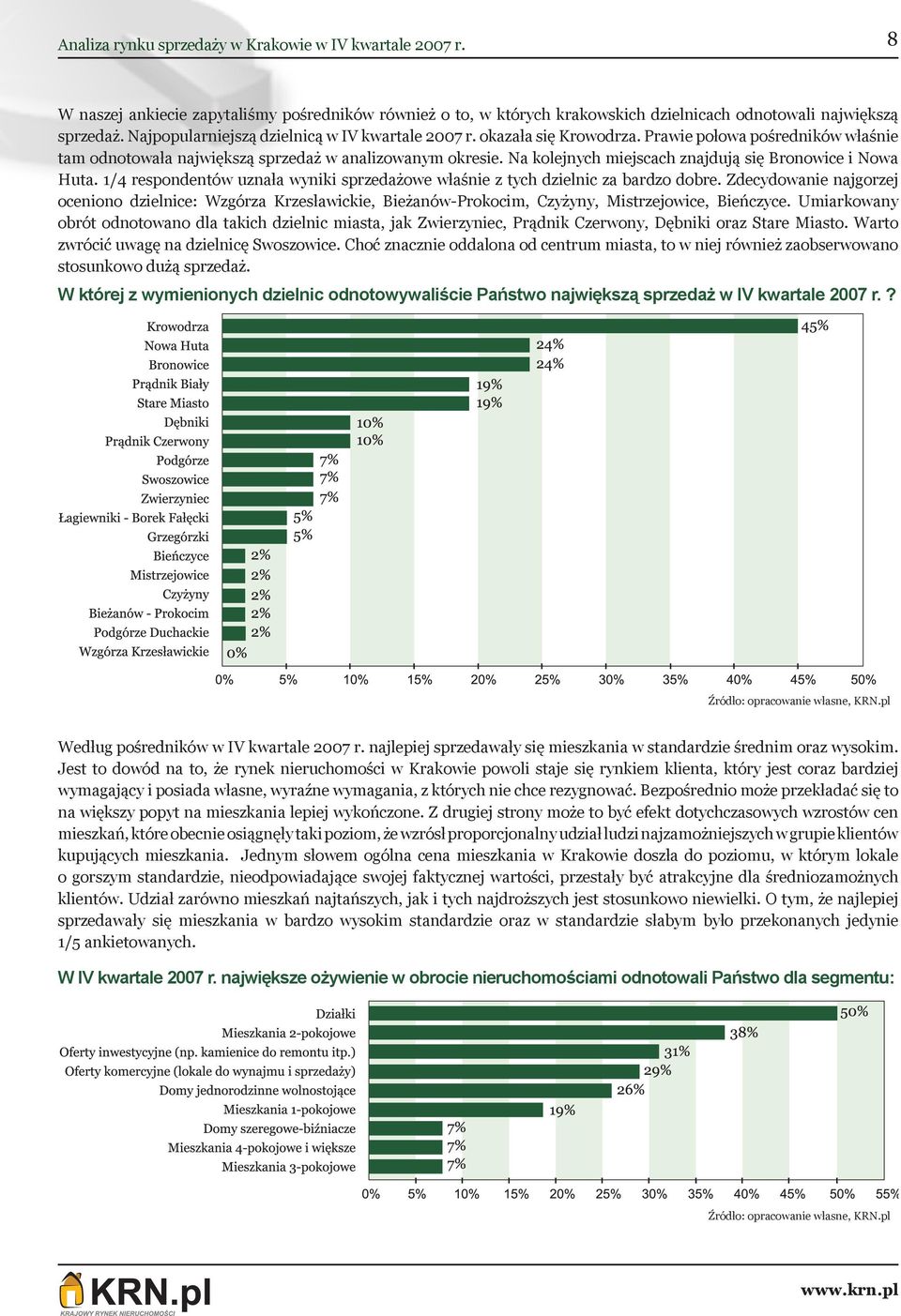 Na kolejnych miejscach znajdują się Bronowice i Nowa Huta. 1/4 respondentów uznała wyniki sprzedażowe właśnie z tych dzielnic za bardzo dobre.