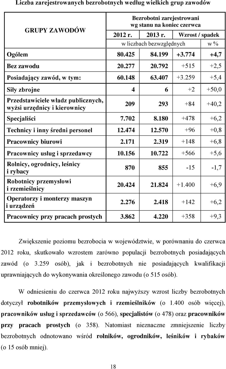 259 +5,4 Siły zbrojne 4 6 +2 +50,0 Przedstawiciele władz publicznych, wyżsi urzędnicy i kierownicy 209 293 +84 +40,2 Specjaliści 7.702 8.180 +478 +6,2 Technicy i inny średni personel 12.474 12.