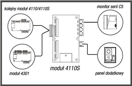 Podłączanie urządzeń do modułu wideo 1. Wyjścia od PORT1 do PORT4 są uŝywane do podłączania monitorów. 2.