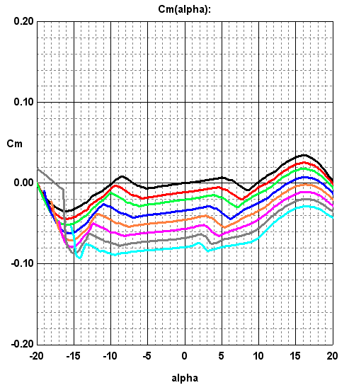 Wpływ ugięcia szkieletowej na funkcję energetyczną 0% 0,5% 1% 1,5% 2% 2,5% 3% 3,5%