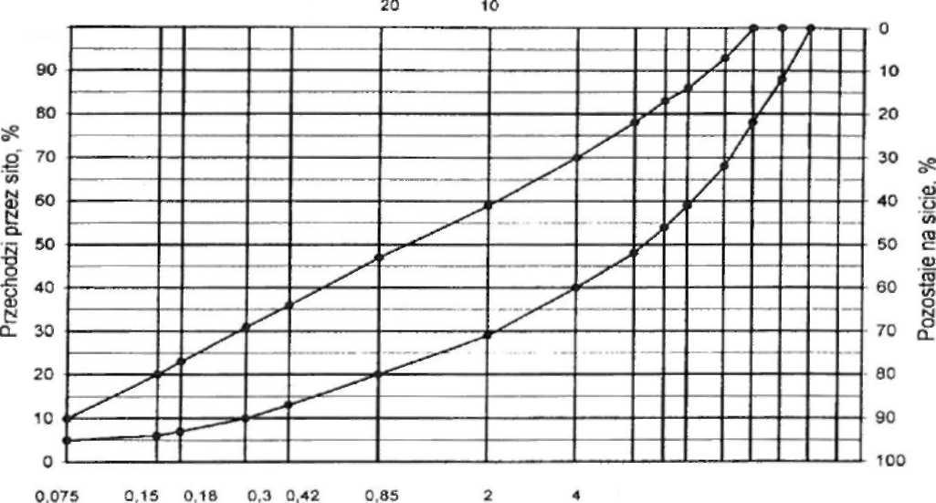 Przechodzi przez: 25,0 100 100 100 20,0 88-100 100 88^100 90-100 100 16,0 78+100 90+100 78+100 67+100 90-100 100 12,8 68+93 80+100 68+85 52+83 80+100 87-100 9,6 59+86 69+100 100 59+74 38+62 70+88