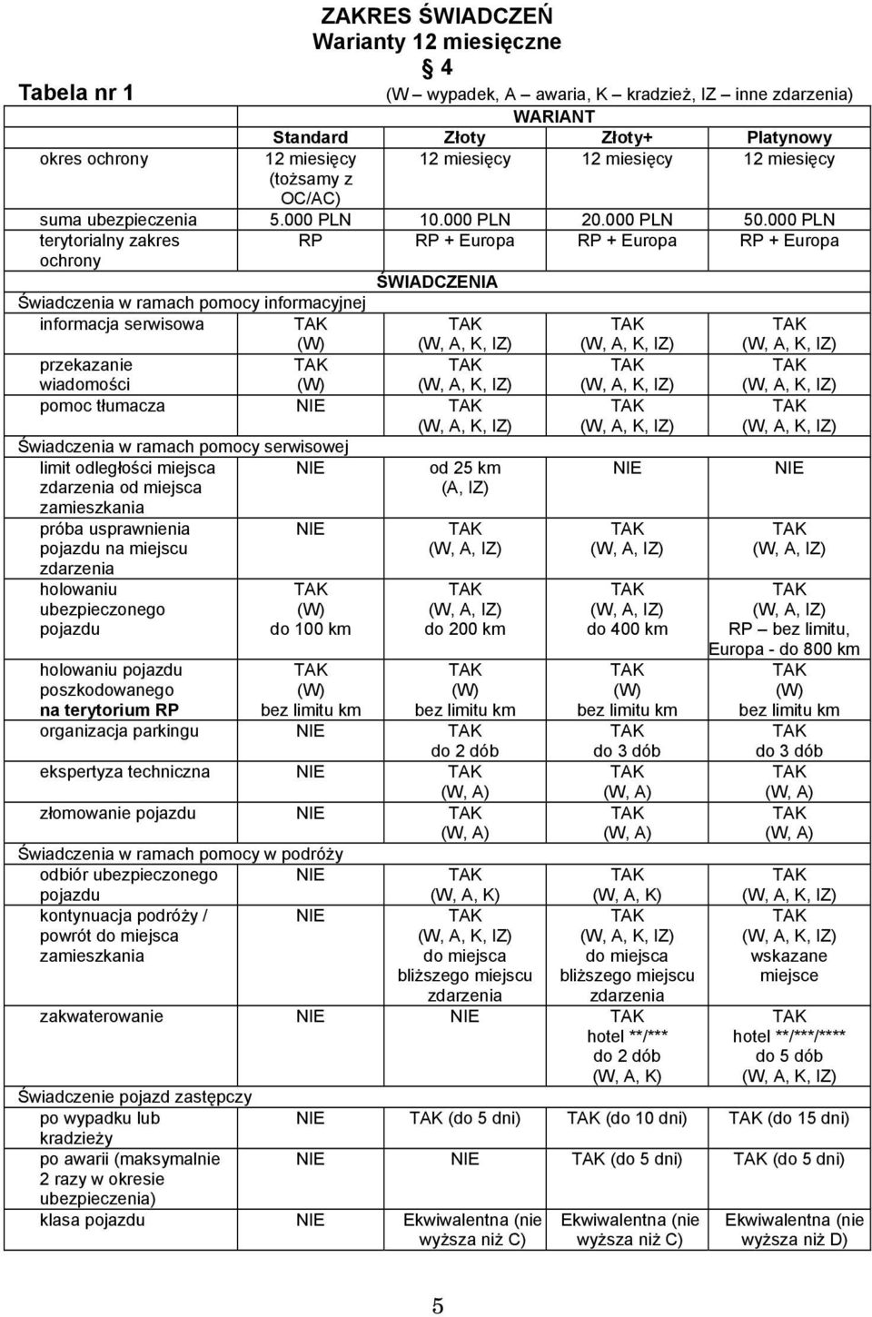 000 PLN terytorialny zakres RP RP + Europa RP + Europa RP + Europa ochrony ŚWIADCZENIA Świadczenia w ramach pomocy informacyjnej informacja serwisowa (W) przekazanie wiadomości (W) pomoc tłumacza NIE