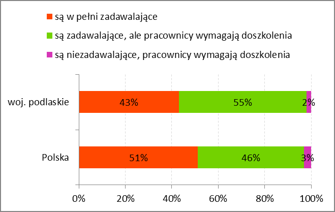 Ocena poziomu kompetencji aktualnie zatrudnionych pracowników w