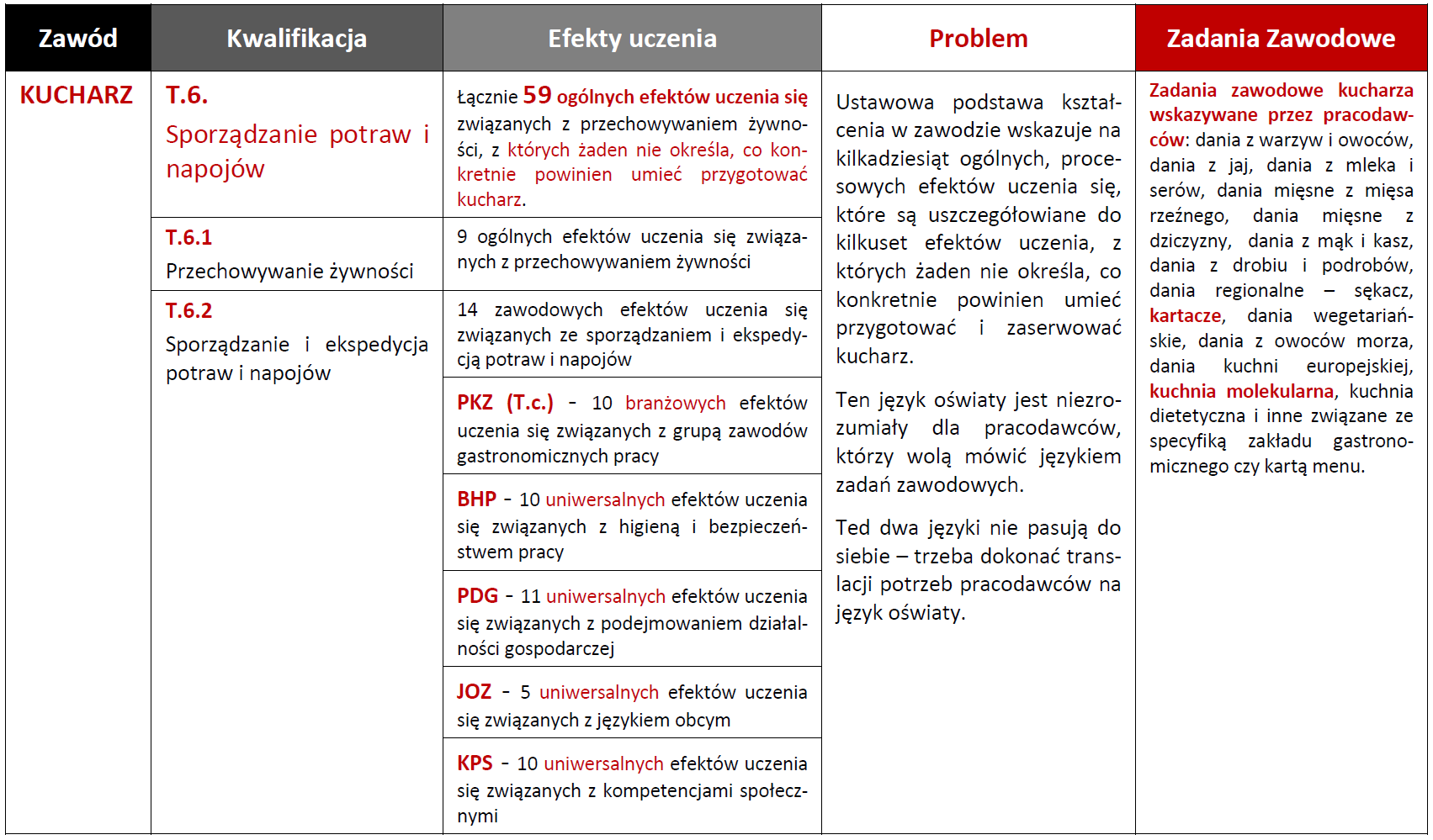 Wyzwania i bariery Problemem