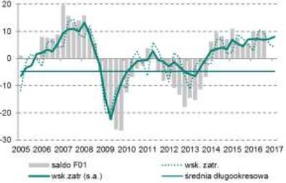 Korzystne trendy na rynku pracy utrzymają się w całym 2017 roku Wyrównany sezonowo wskaźnik prognoz zatrudnienia wg NBP na poziomie ok. 8% dla I kw.