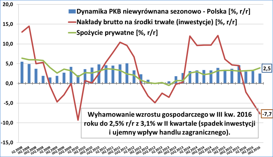 Wyhamowanie dynamiki PKB do poniżej 3% r/r w 2016 roku, po 8 kwartałach jej stabilizacji w okolicach 3,5% r/r. PKB [%, r/r, nsa]: 2015 3,9 Q1 16 Q2 16 3,0 3,1 Q3 16 2,5 Wkład popytu krajowego [pp.