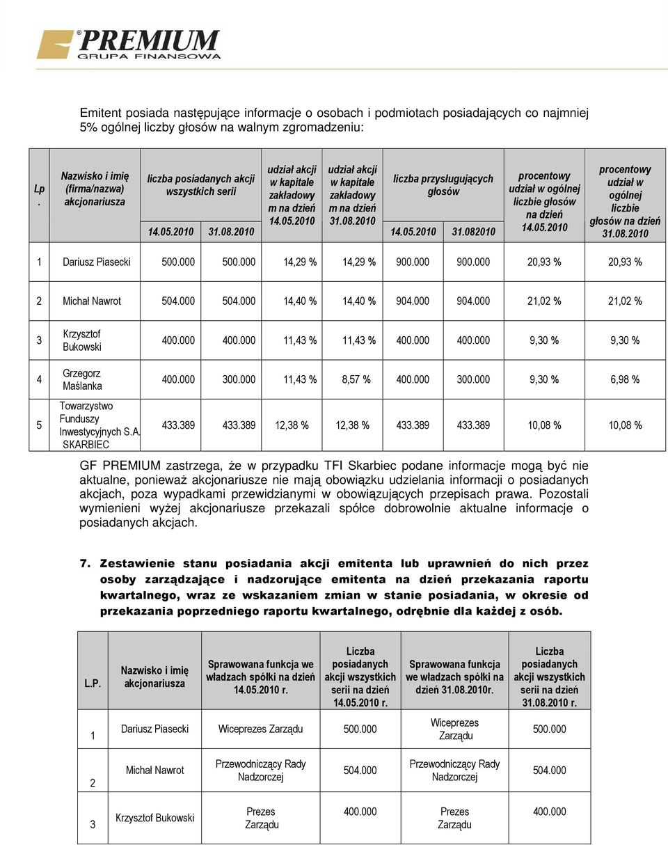 08.2010 liczba przysługujących głosów 14.05.2010 31.082010 procentowy udział w ogólnej liczbie głosów na dzień 14.05.2010 procentowy udział w ogólnej liczbie głosów na dzień 31.08.2010 1 Dariusz Piasecki 500.