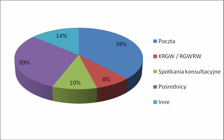 członkom RGWRW i SK ds. US - za ich pomocą rozpowszechniono w sumie 8% ogólnej liczby ankiet. RGWRW i SK ds. US aktywnie uczestniczyły w dystrybucji ankiet szczególnie na obszarze dorzecza Odry podczas II i III TKS.