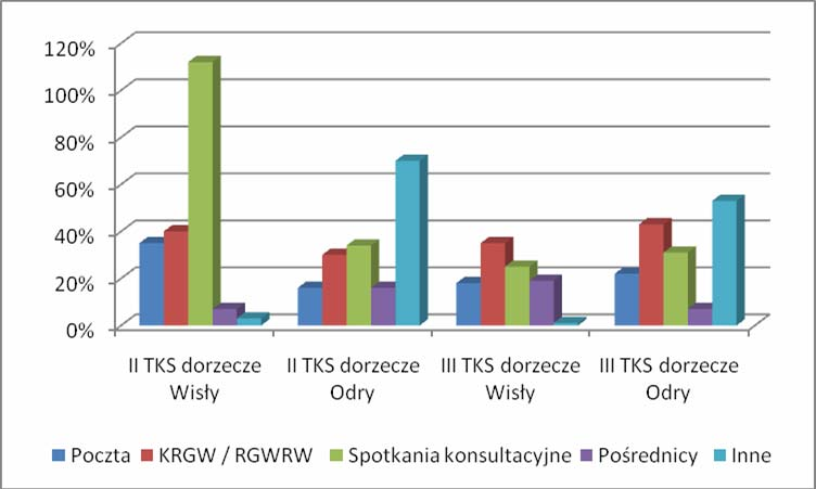 III TKS dorzecze 22 % 43 % 31 % 7 % 53 % Odry 1 Stopień zwrotu ankiet (stosunek ilości zebranych ankiet do ilości ankiet rozpowszechnionych za pomocą różnych metod dystrybucji) 2 W opracowaniu