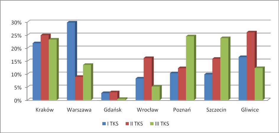 Stopień zwrotu ankiet dla poszczególnych RZGW opracowano w stosunku do całkowitej liczby zwrotów ankiet.