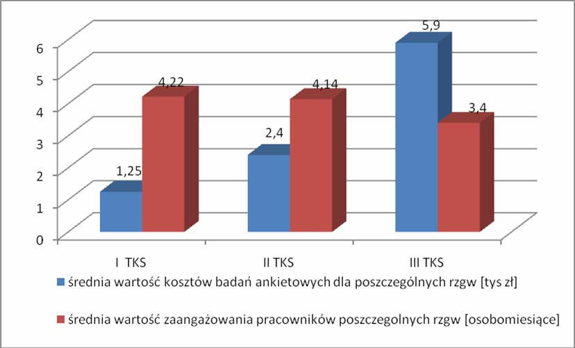 Rysunek 12. Oszacowanie poniesionych kosztów średnich na badania ankietowe (nakłady finansowe i kadrowe) 6.2. Posiedzenia rad gospodarki wodnej regionów wodnych i stałych komisji ds.