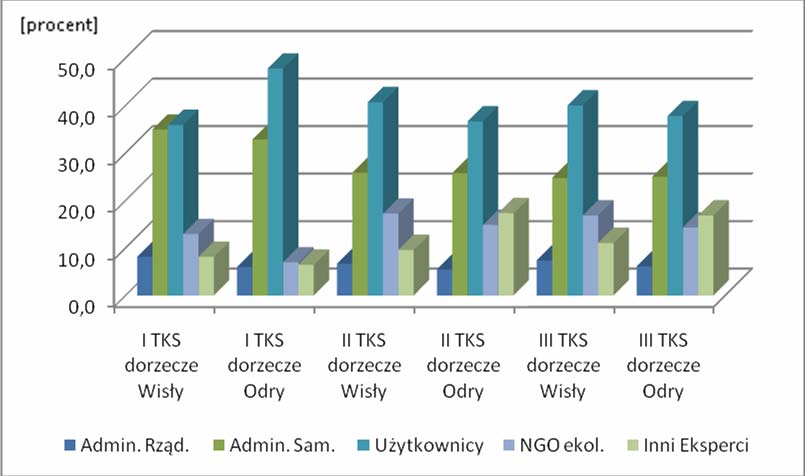 I TKS dorzecze 66 12 (6,0%) Odry (32,8%) 96 (47,8%) 14 (7,0%) 13 (6,5%) 201 II TKS dorzecze 14 54 36 85 (40,7%) Wisły (6,7%) 1 (25,8%) 1 1 (12,2%) 1 20 (9,6%) 1 209 1 II TKS dorzecze 11 52 30 35 74