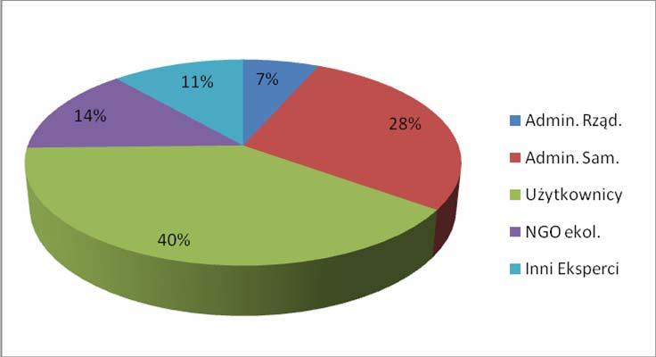 Podczas II TKS na obszarze dorzecza Wisły przedstawicieli administracji samorządowej było 25,8%, użytkowników - 40,7%, NGO 12,2%, administracji rządowej 6,7% i innych ekspertów 9,6%.