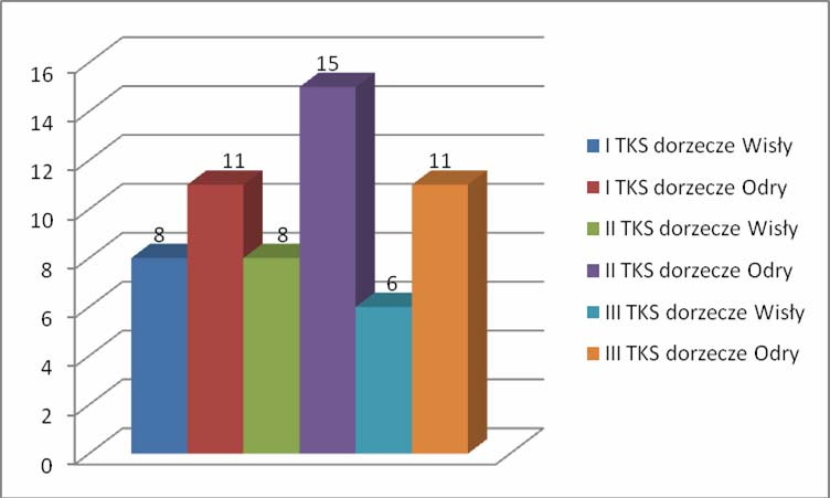 II TKS dorzecze 168 8 Wisły 1 bd 1 II TKS dorzecze 298 15 Odry 1 bd 1 III TKS dorzecze 188 6 411 Wisły III TKS dorzecze 248 11 448 Odry 2 2 Łącznie 59 1346 2 1 Z uwagi na brak danych w dokumencie