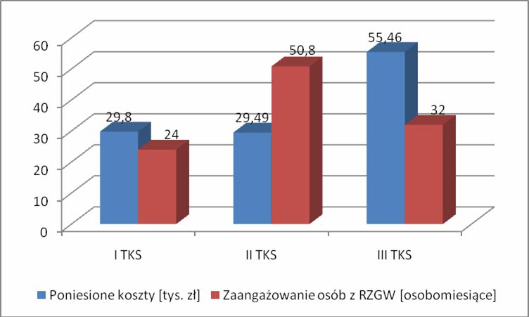 Rysunek 16. Poniesione koszty na spotkania z RGWRW i SK ds.