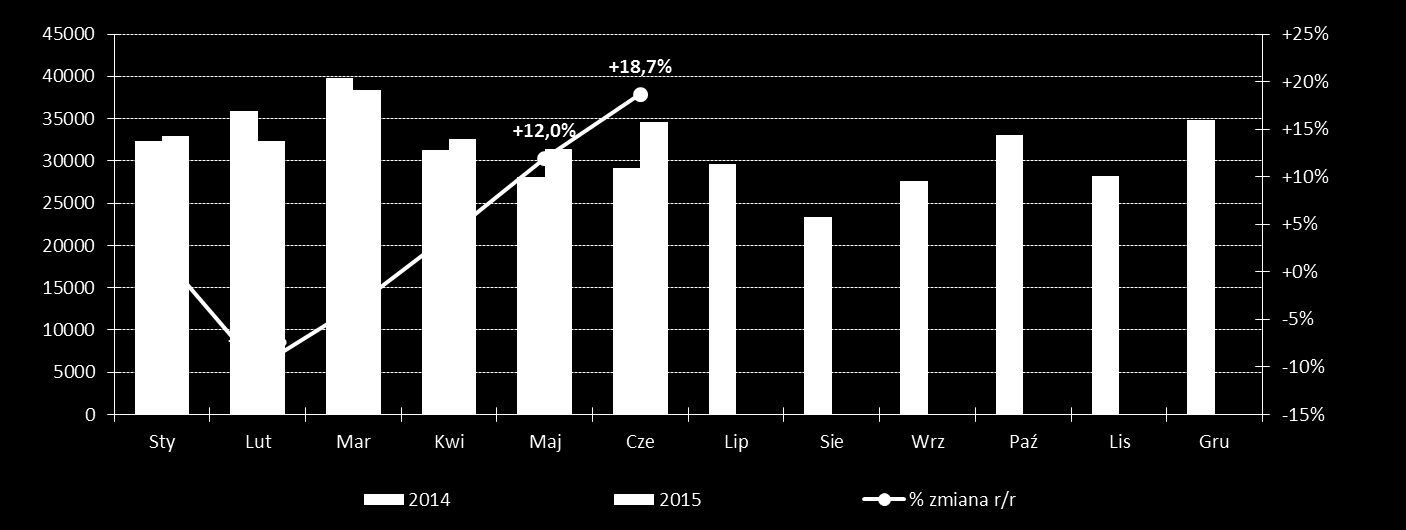 Rejestracje nowych samochodów osobowych i dostawczych do 3,5T(w tys.) 202,1 (+2,8%) (Q1-2/15) W I półroczu 2015 roku zarejestrowano 177,7 tys.