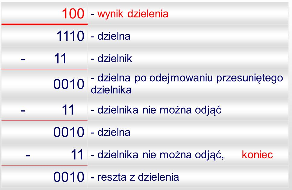 Dzielenie dwójkowe Dzielenie binarne jest najbardziej skomplikowaną operacją arytmetyczną z dotychczas opisywanych.