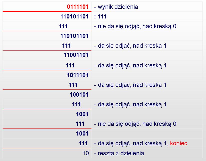 4. Operacje te wykonujemy dotąd, aż dzielnik osiągnie swoją pierwotną wartość. Pozostała dzielna jest resztą z dzielenia W naszym przykładzie otrzymaliśmy wynik 100 (2) i resztę 10 (2).