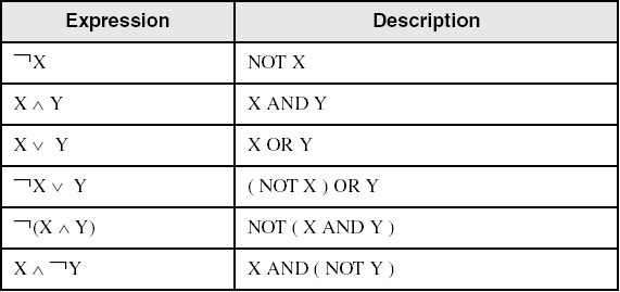 Algebra Boole a Wyrażenia Bool e tylko