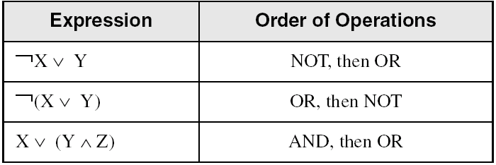 Priorytety operacji NOT > AND > OR Przykłady pokazujące