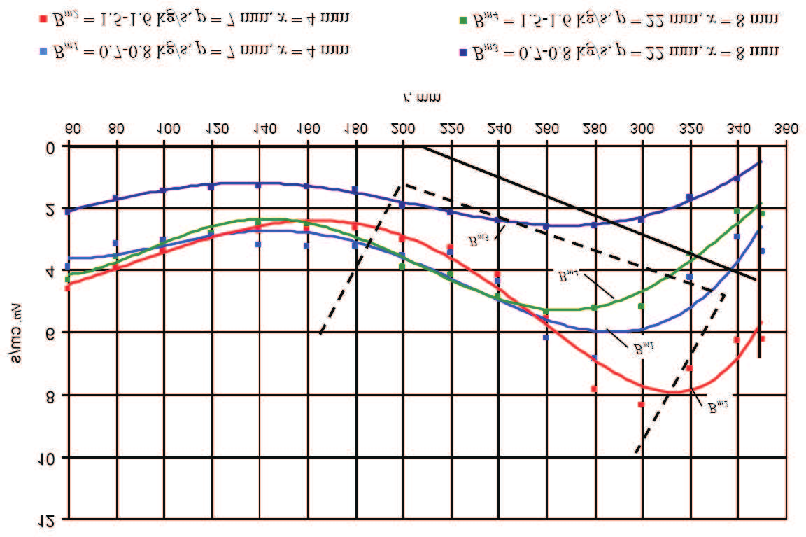 Eksperymentalne badania kształtu bryły mieliwa... 33 Rysunek10.