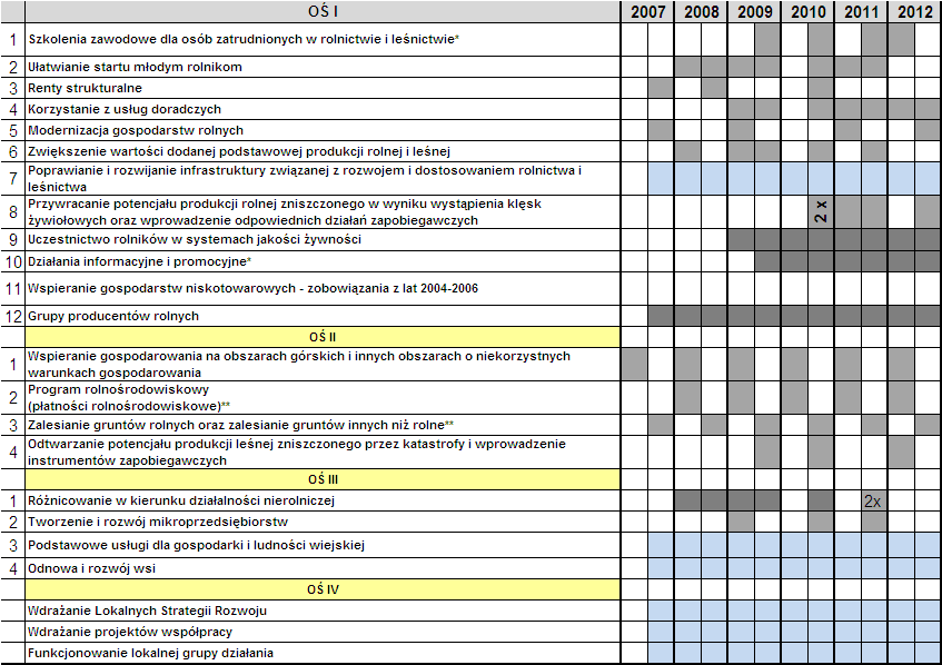 Nabory wniosków dla poszczególnych działań w okresie trwania PROW 2007-2013 Europejski Fundusz Rolny na rzecz : Europa inwestująca w obszary wiejskie.