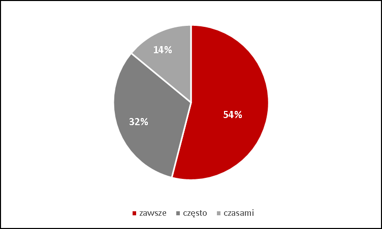 1. Najchętniej i najczęściej wybieraną formą kontaktu ze szkołą są zebrania ogólne. Tak uważa 95% ankietowanych rodziców. 2.